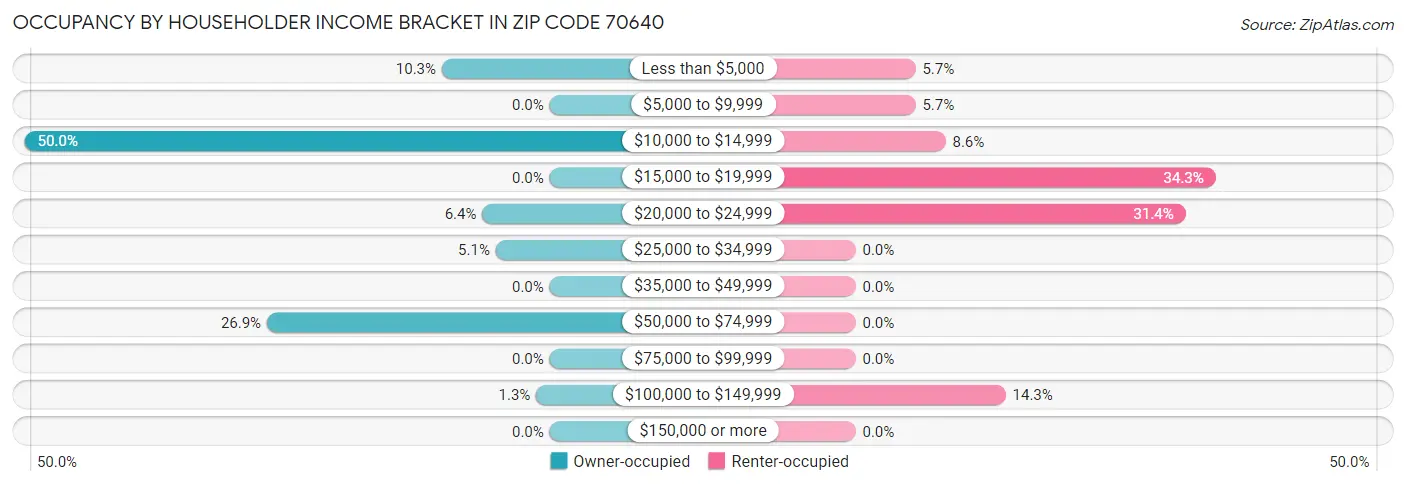 Occupancy by Householder Income Bracket in Zip Code 70640