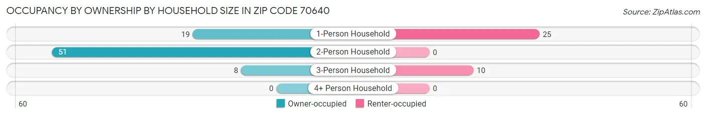 Occupancy by Ownership by Household Size in Zip Code 70640