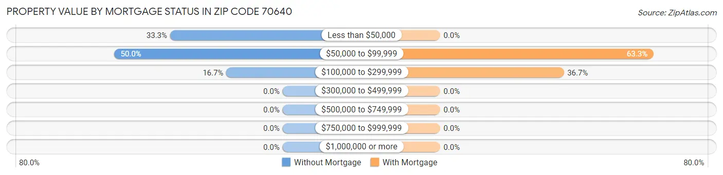 Property Value by Mortgage Status in Zip Code 70640