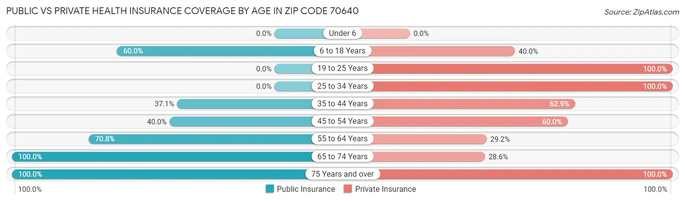 Public vs Private Health Insurance Coverage by Age in Zip Code 70640