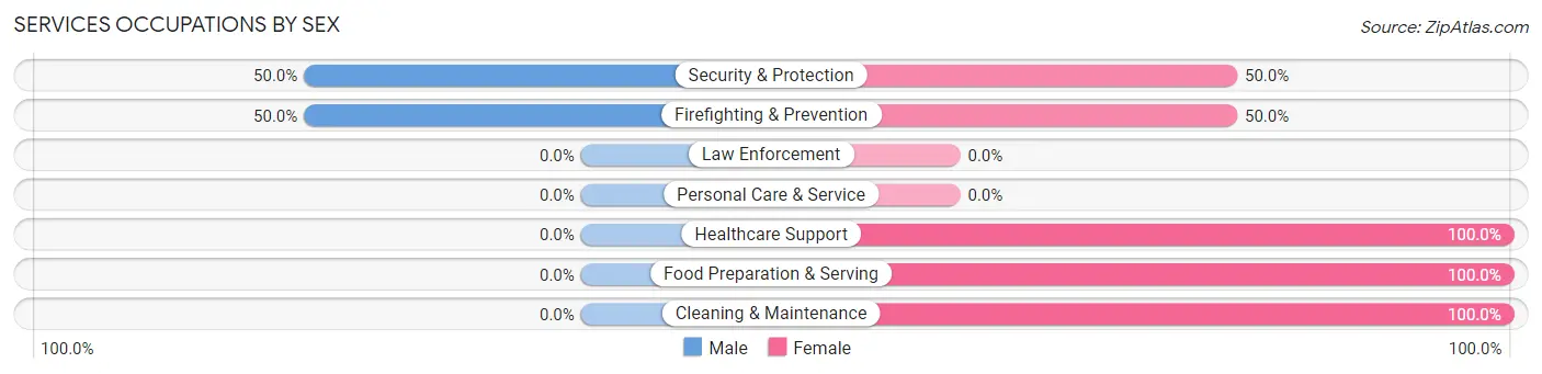 Services Occupations by Sex in Zip Code 70640