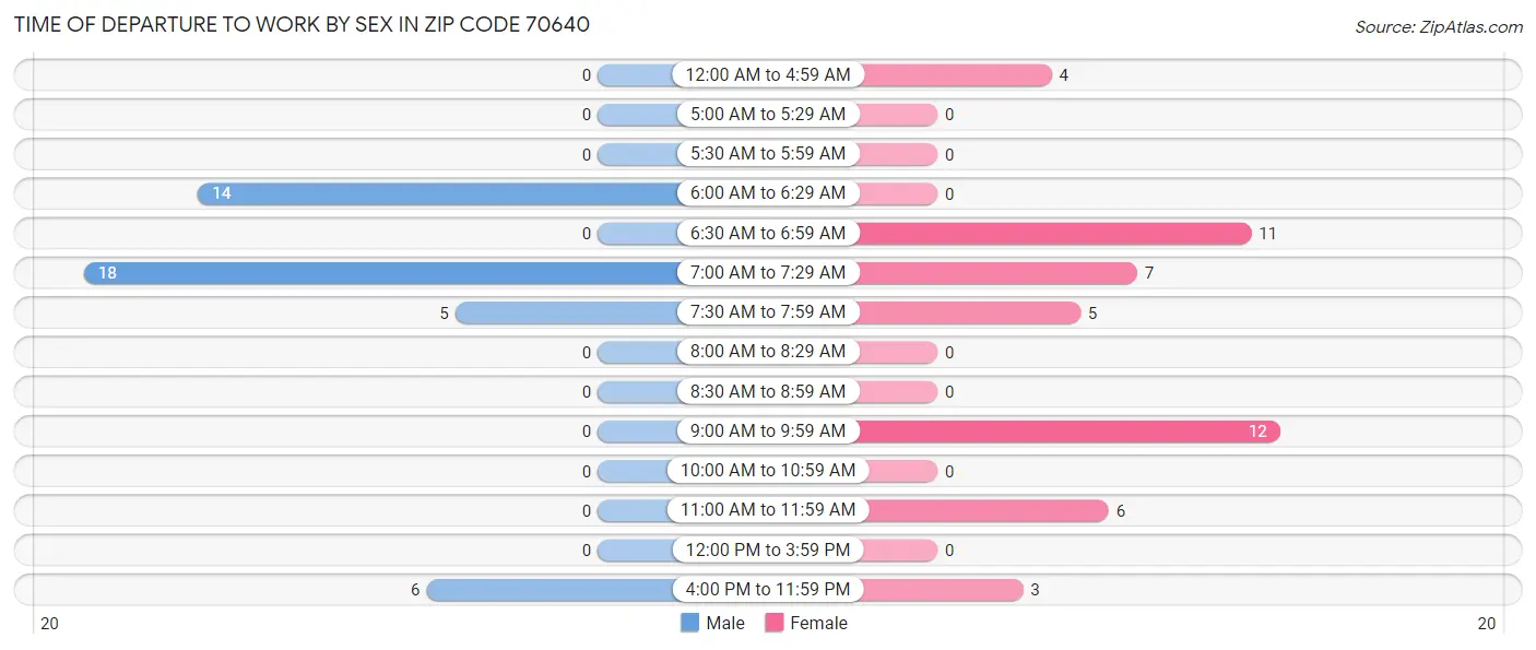 Time of Departure to Work by Sex in Zip Code 70640