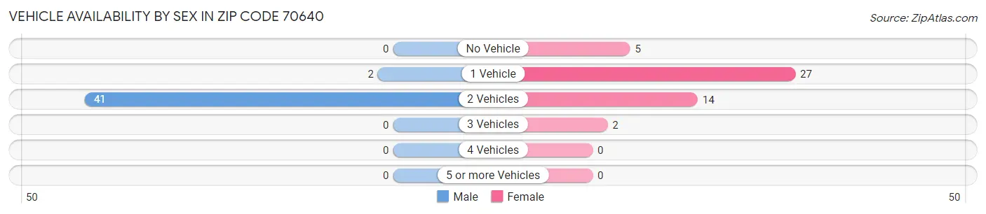 Vehicle Availability by Sex in Zip Code 70640