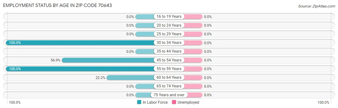 Employment Status by Age in Zip Code 70643