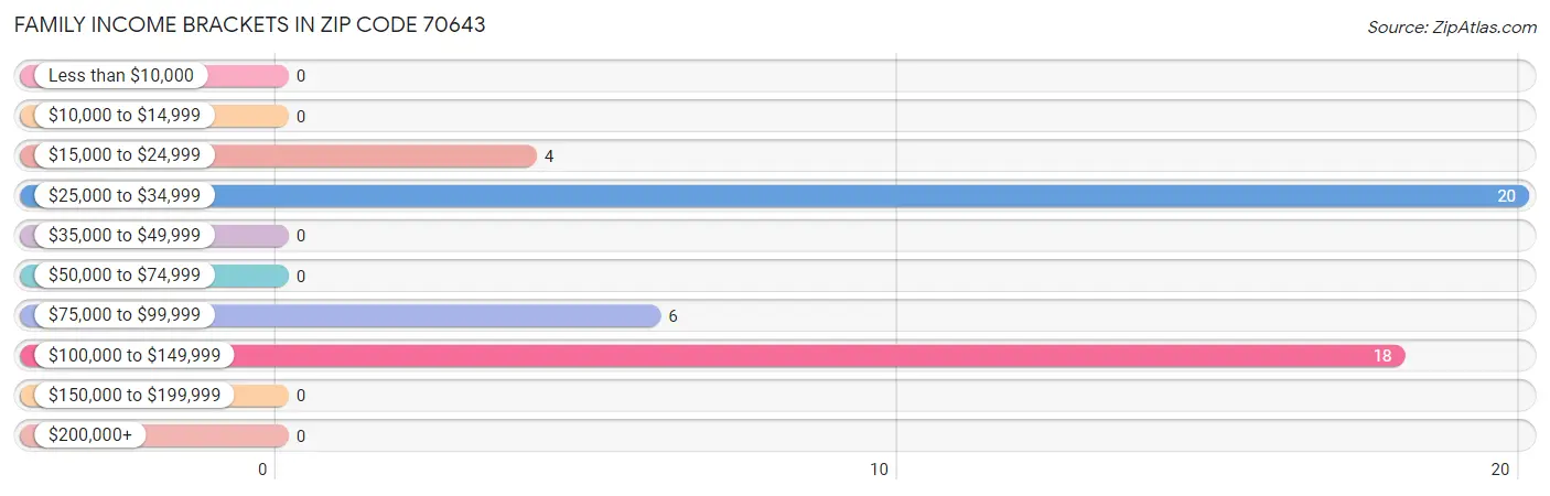 Family Income Brackets in Zip Code 70643