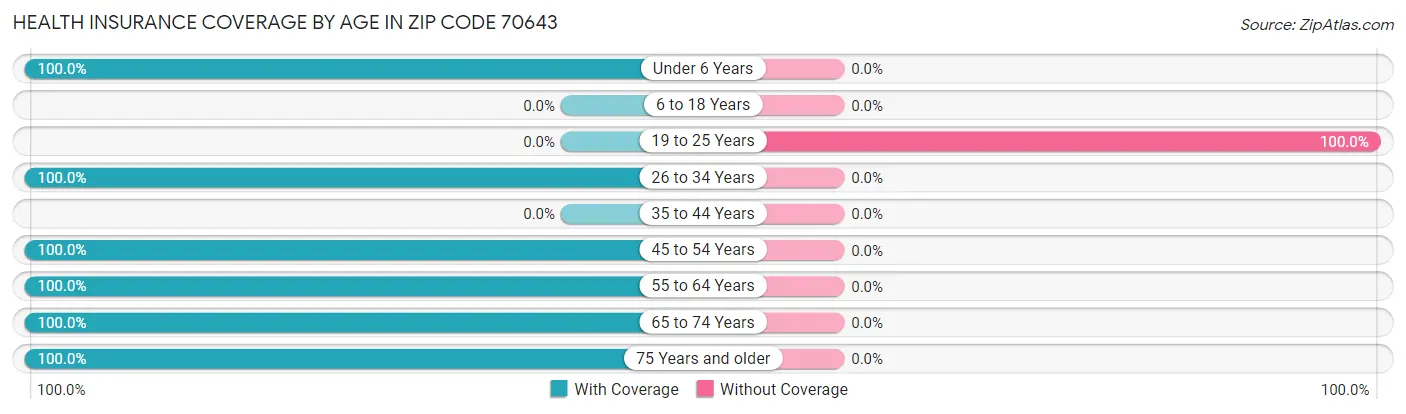 Health Insurance Coverage by Age in Zip Code 70643