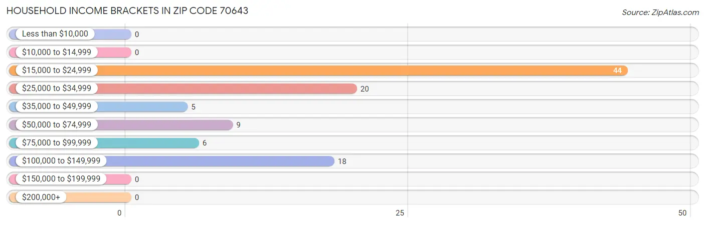 Household Income Brackets in Zip Code 70643