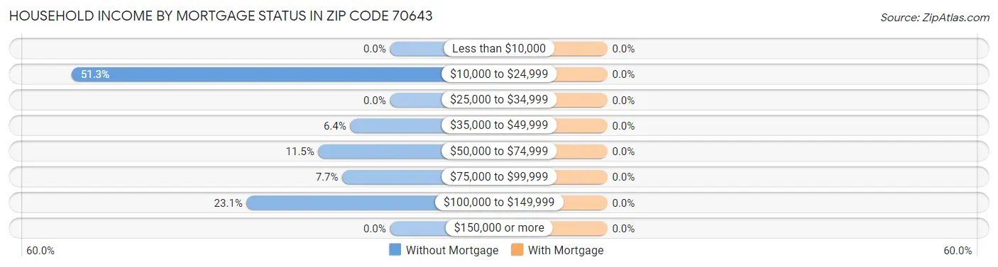 Household Income by Mortgage Status in Zip Code 70643