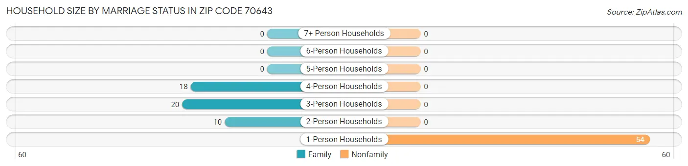 Household Size by Marriage Status in Zip Code 70643