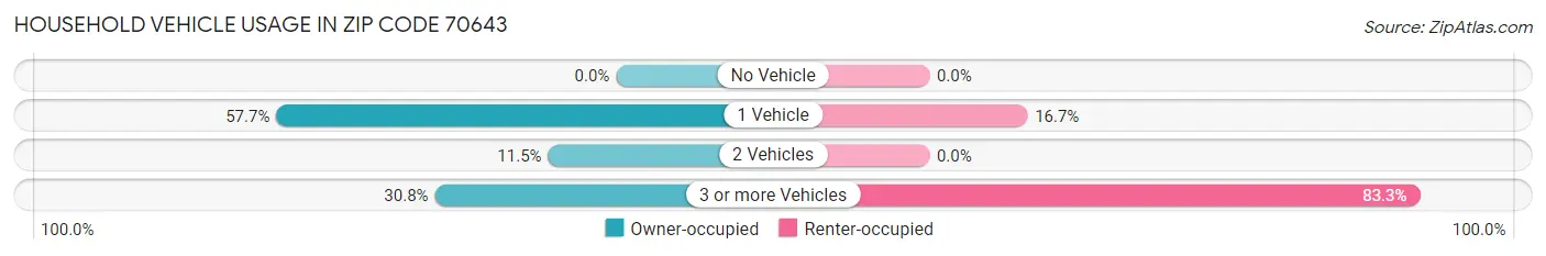 Household Vehicle Usage in Zip Code 70643