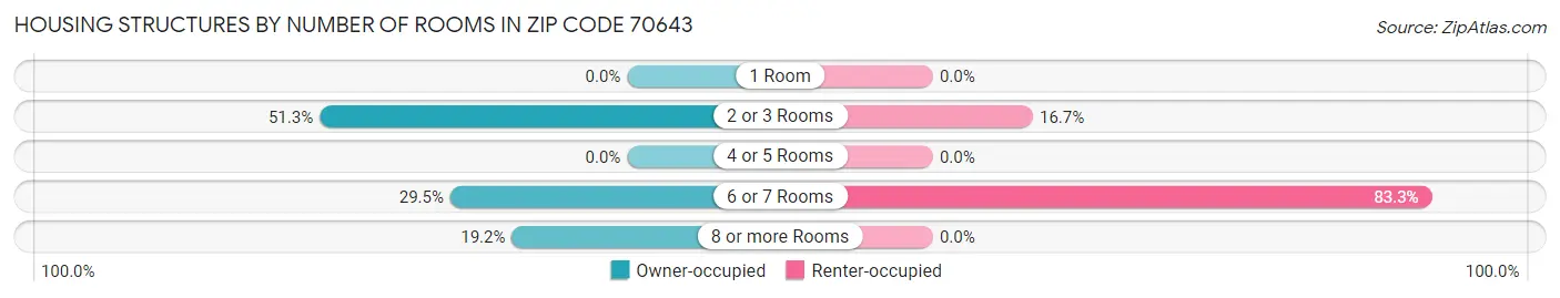 Housing Structures by Number of Rooms in Zip Code 70643