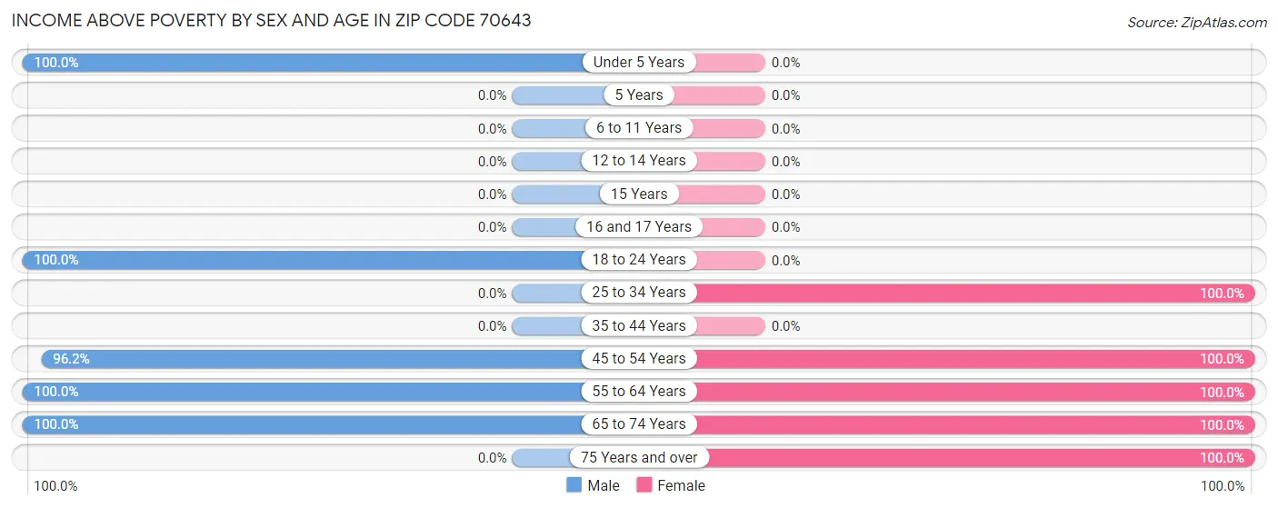 Income Above Poverty by Sex and Age in Zip Code 70643