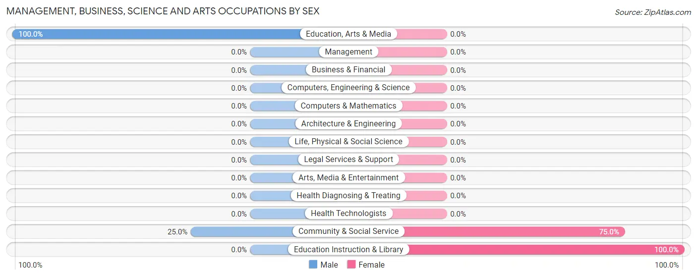 Management, Business, Science and Arts Occupations by Sex in Zip Code 70643