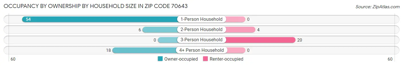 Occupancy by Ownership by Household Size in Zip Code 70643