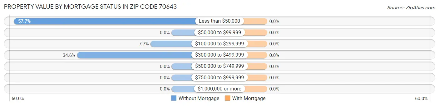 Property Value by Mortgage Status in Zip Code 70643