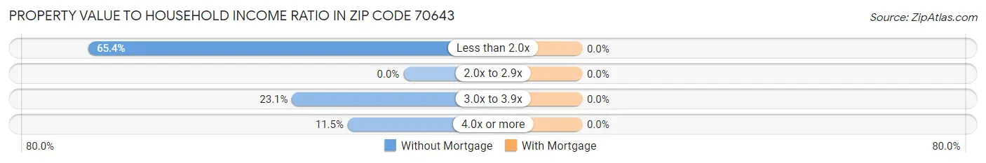 Property Value to Household Income Ratio in Zip Code 70643