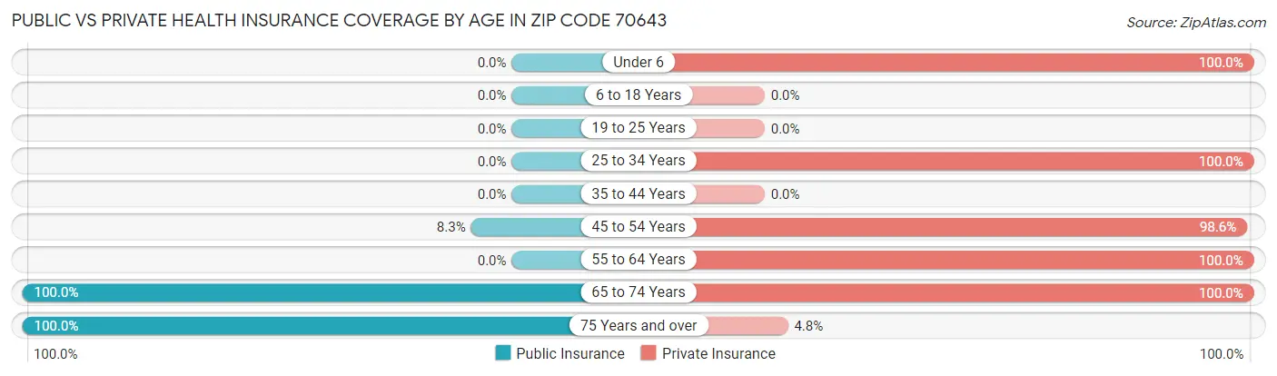 Public vs Private Health Insurance Coverage by Age in Zip Code 70643