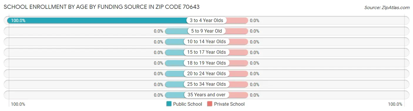 School Enrollment by Age by Funding Source in Zip Code 70643