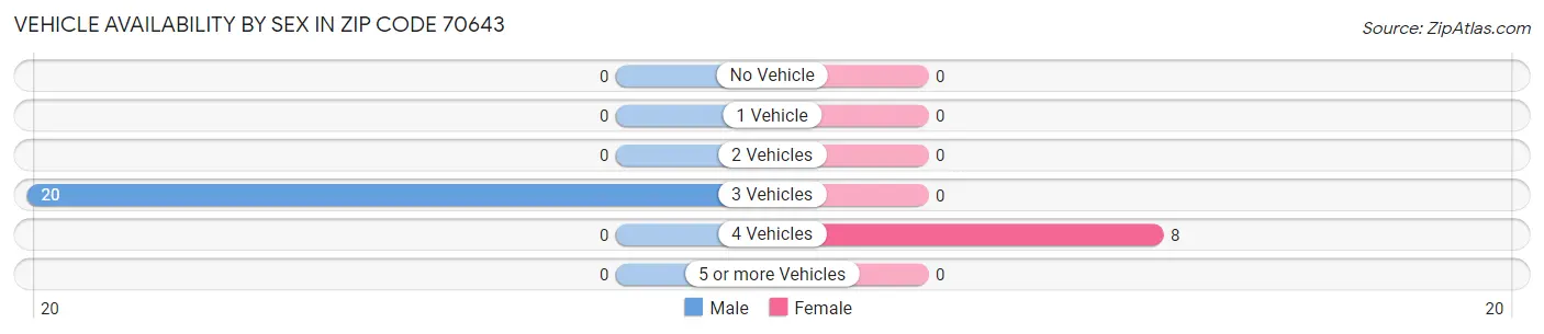 Vehicle Availability by Sex in Zip Code 70643