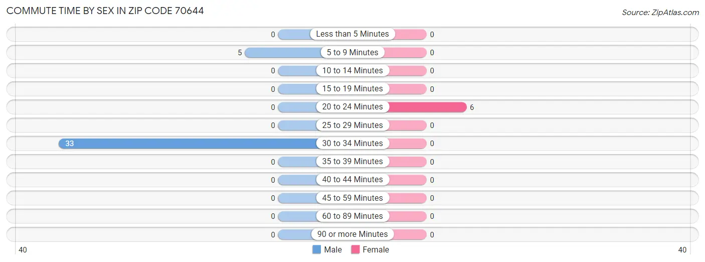 Commute Time by Sex in Zip Code 70644