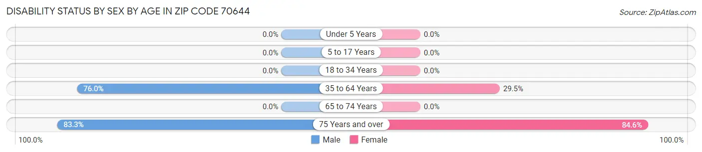 Disability Status by Sex by Age in Zip Code 70644