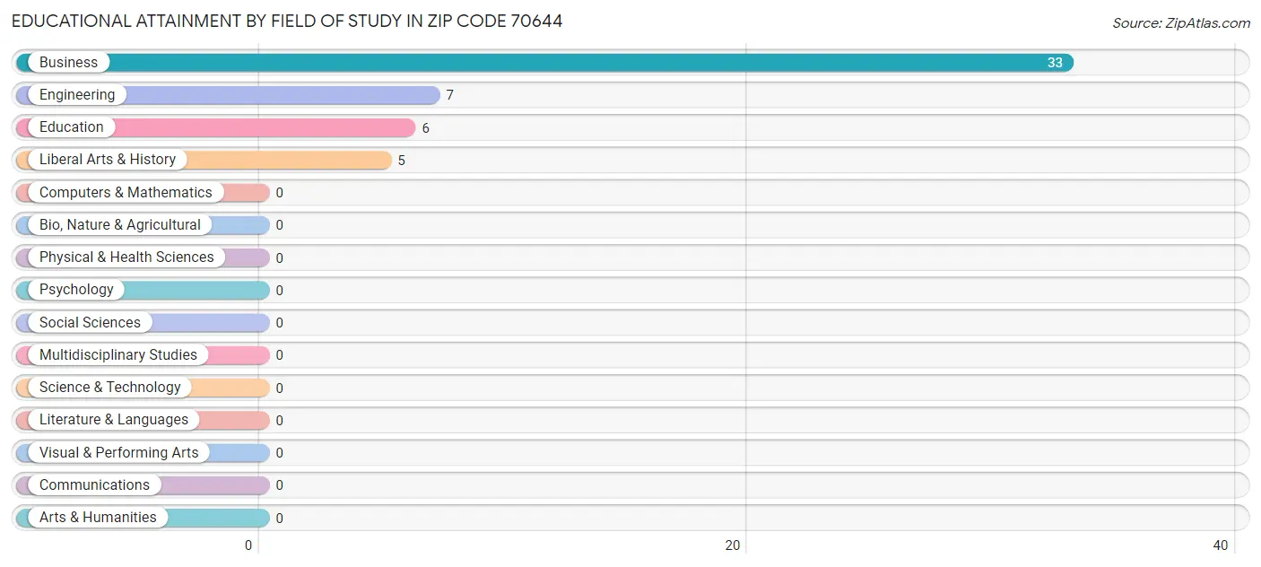 Educational Attainment by Field of Study in Zip Code 70644