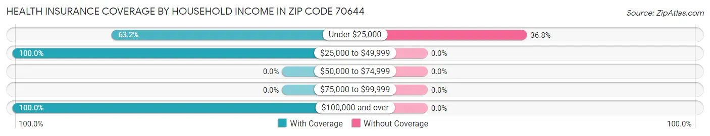 Health Insurance Coverage by Household Income in Zip Code 70644