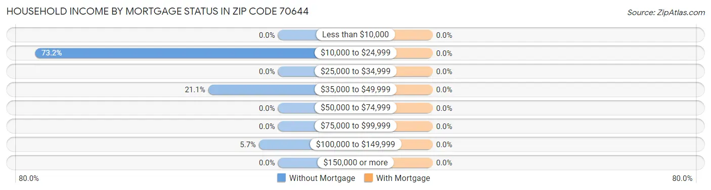 Household Income by Mortgage Status in Zip Code 70644
