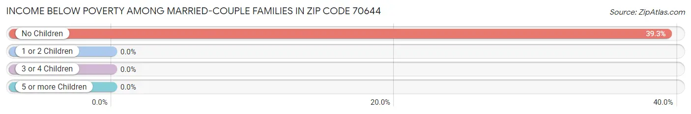 Income Below Poverty Among Married-Couple Families in Zip Code 70644