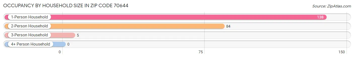 Occupancy by Household Size in Zip Code 70644