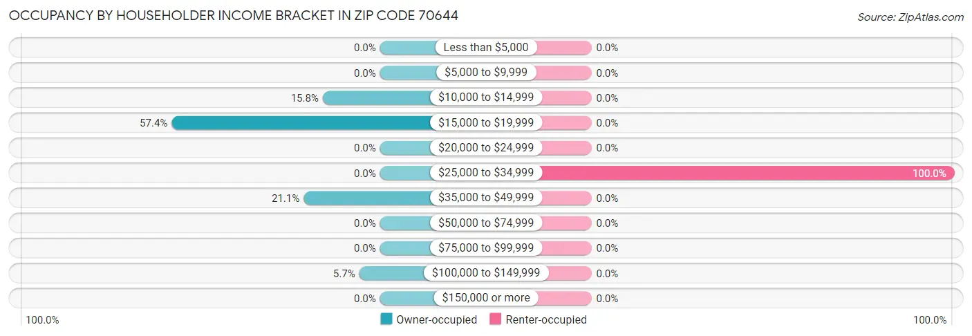 Occupancy by Householder Income Bracket in Zip Code 70644