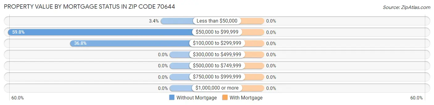Property Value by Mortgage Status in Zip Code 70644