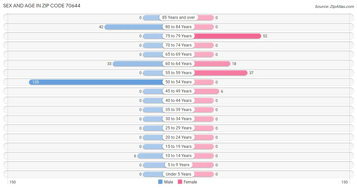 Sex and Age in Zip Code 70644