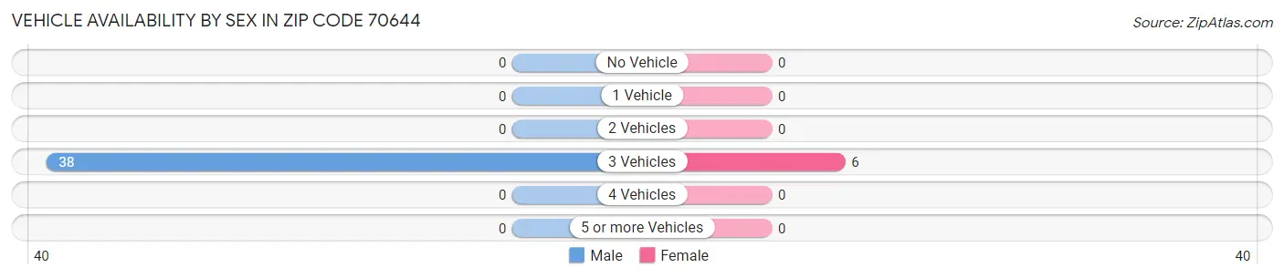 Vehicle Availability by Sex in Zip Code 70644