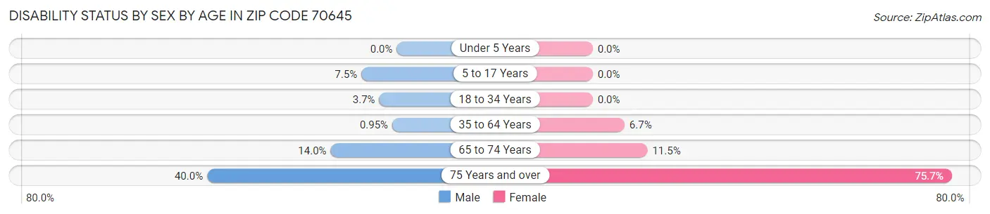 Disability Status by Sex by Age in Zip Code 70645