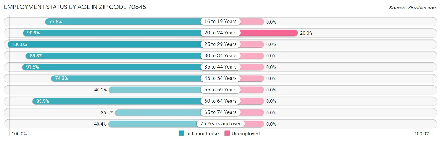 Employment Status by Age in Zip Code 70645