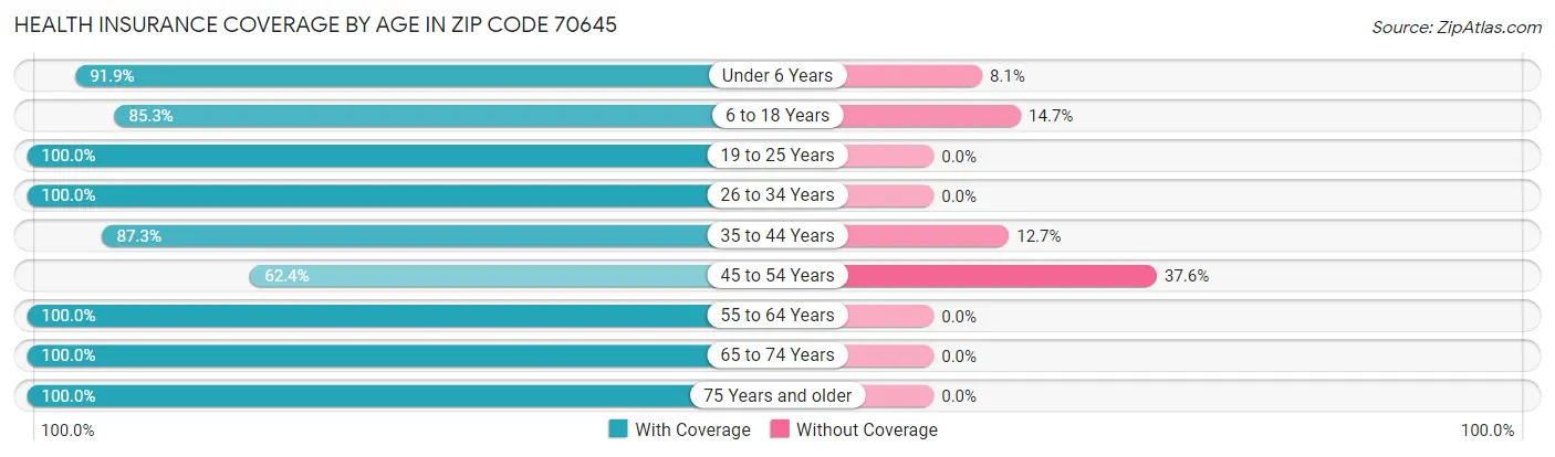 Health Insurance Coverage by Age in Zip Code 70645
