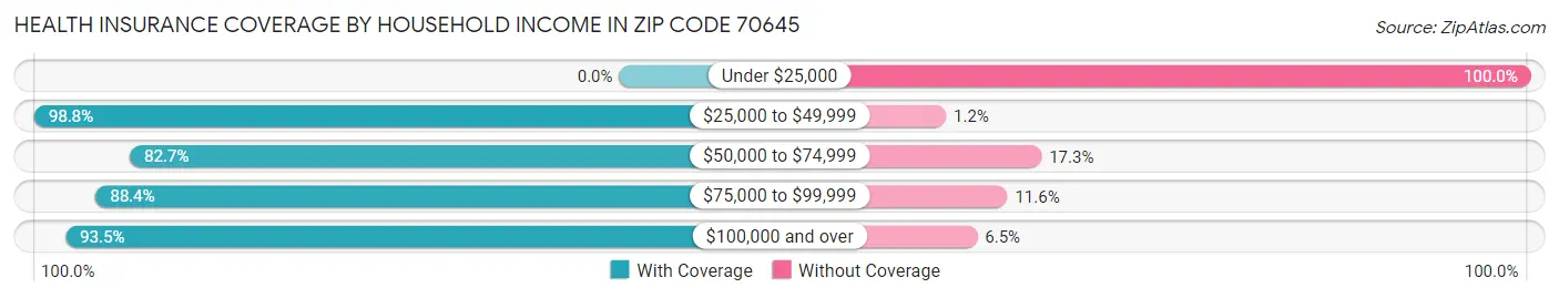 Health Insurance Coverage by Household Income in Zip Code 70645