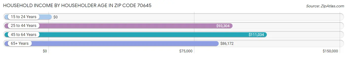 Household Income by Householder Age in Zip Code 70645