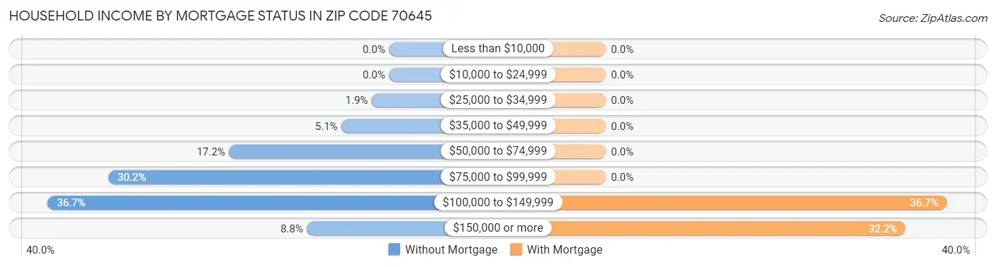 Household Income by Mortgage Status in Zip Code 70645