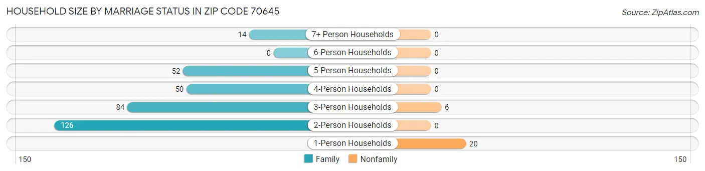 Household Size by Marriage Status in Zip Code 70645