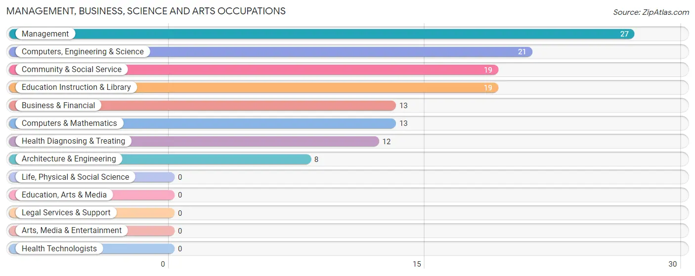 Management, Business, Science and Arts Occupations in Zip Code 70645