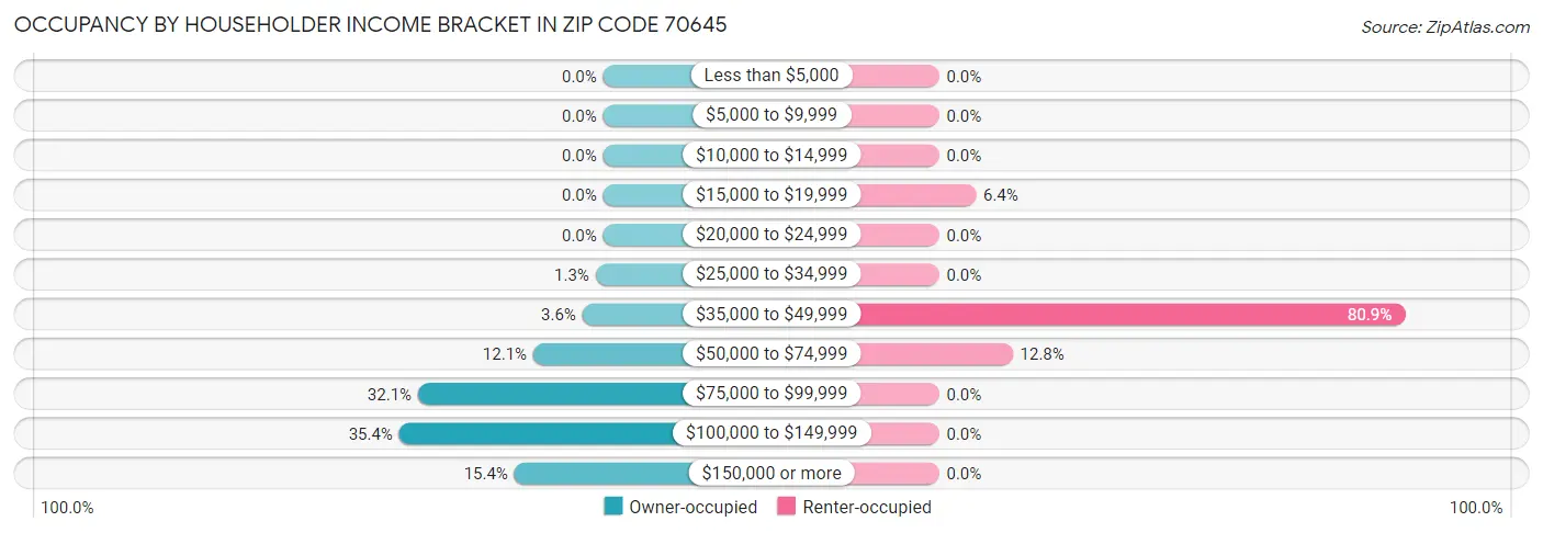 Occupancy by Householder Income Bracket in Zip Code 70645