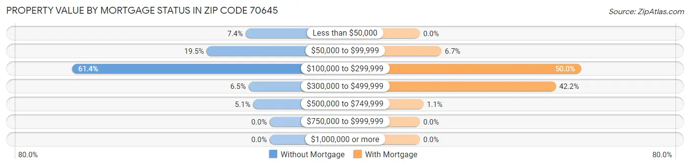 Property Value by Mortgage Status in Zip Code 70645