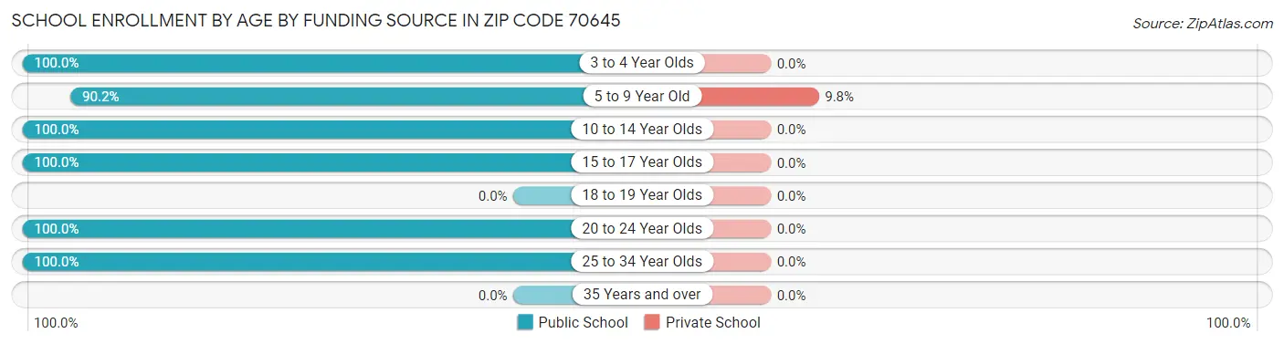 School Enrollment by Age by Funding Source in Zip Code 70645