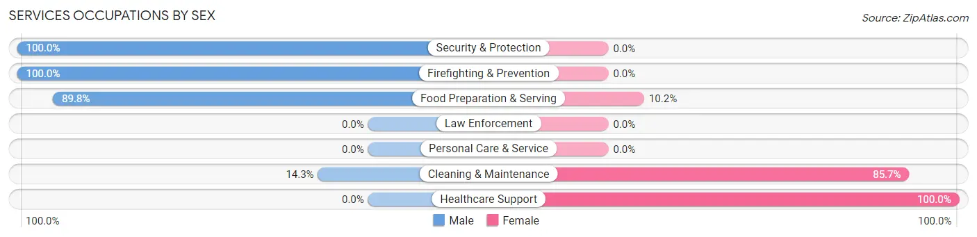 Services Occupations by Sex in Zip Code 70645