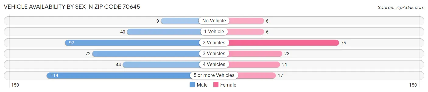 Vehicle Availability by Sex in Zip Code 70645