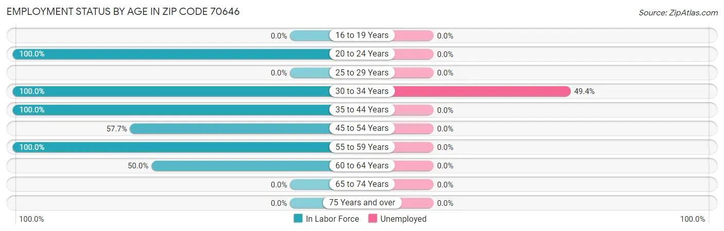 Employment Status by Age in Zip Code 70646