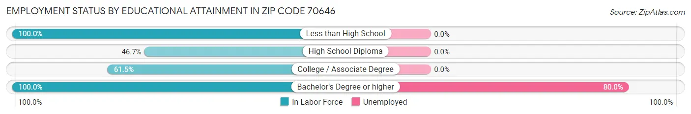 Employment Status by Educational Attainment in Zip Code 70646