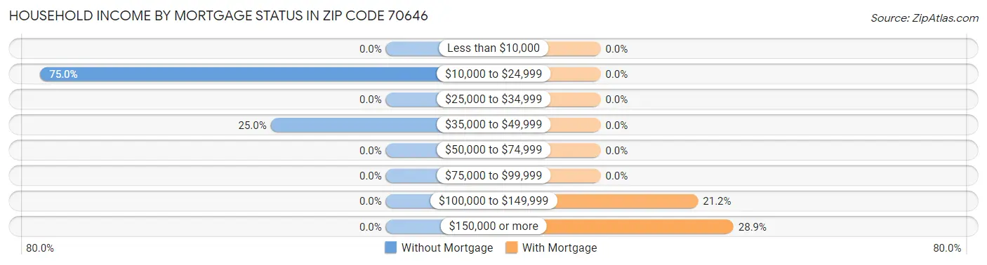Household Income by Mortgage Status in Zip Code 70646